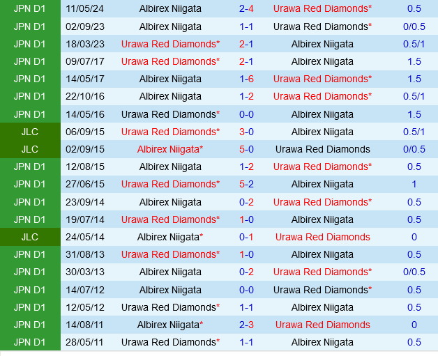 Urawa Red Diamonds vs Albirex Niigata