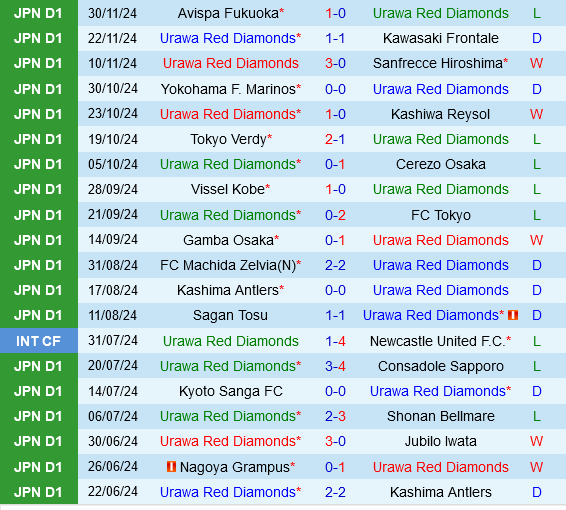 Urawa Red Diamonds vs Albirex Niigata