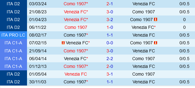 Venezia vs Como