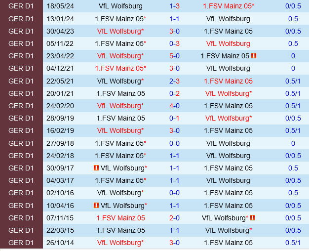 Wolfsburg vs Mainz