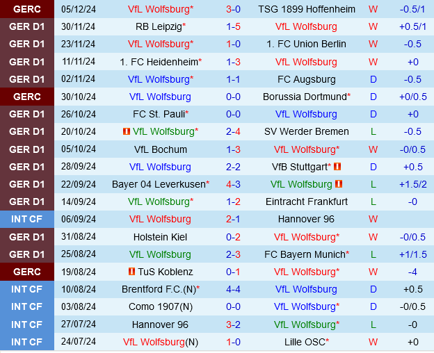 Wolfsburg vs Mainz