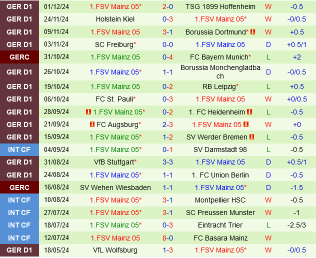 Wolfsburg vs Mainz