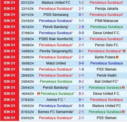 Nhận định Persebaya Surabaya vs Arema 15h30 ngày 712 (VĐQG Indonesia 202425) 3