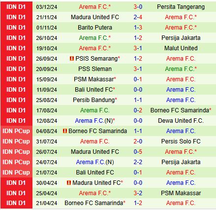 Nhận định Persebaya Surabaya vs Arema 15h30 ngày 712 (VĐQG Indonesia 202425) 4