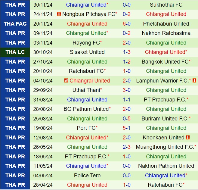 Nhận định Nakhon Pathom vs Chiangrai 18h00 ngày 712 (VĐQG Thái Lan 202425) 3