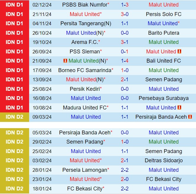 Nhận định Malut vs Dewa 15h30 ngày 712 (VĐQG Indonesia 202425) 1