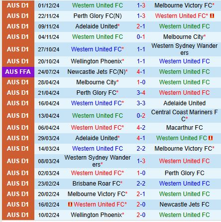 Nhận định Western United vs Macarthur 14h00 ngày 712 (VĐQG Australia) 2