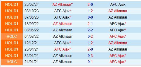 Nhận định AZ Alkmaar vs Ajax 20h30 ngày 812 (VĐQG Hà Lan) 1