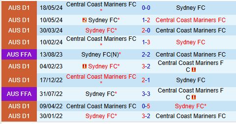 Nhận định Central Coast Mariners vs Sydney FC 14h00 ngày 812 (VĐQG Australia) 1