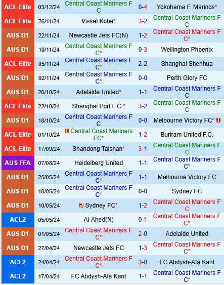 Nhận định Central Coast Mariners vs Sydney FC 14h00 ngày 812 (VĐQG Australia) 2