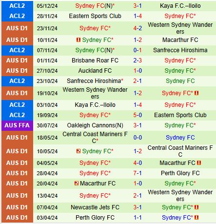 Nhận định Central Coast Mariners vs Sydney FC 14h00 ngày 812 (VĐQG Australia) 3