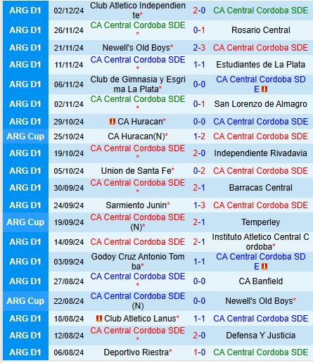 Nhận định Central Cordoba vs Racing Club 7h15 ngày 812 (VĐQG Argentina) 2