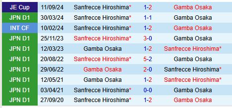 Nhận định Gamba Osaka vs Sanfrecce Hiroshima 12h00 ngày 812 (VĐQG Nhật Bản) 1