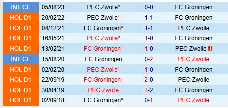 Nhận định Groningen vs PEC Zwolle 18h15 ngày 812 (VĐQG Hà Lan) 1