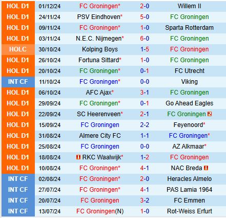 Nhận định Groningen vs PEC Zwolle 18h15 ngày 812 (VĐQG Hà Lan) 2