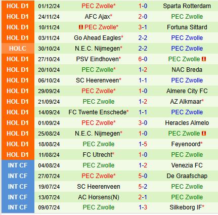 Nhận định Groningen vs PEC Zwolle 18h15 ngày 812 (VĐQG Hà Lan) 3