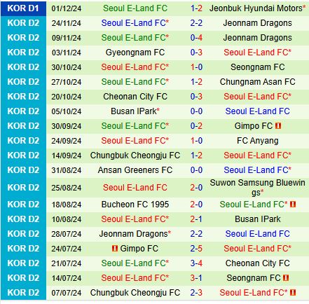 Nhận định Jeonbuk vs Seoul E-Land 12h20 ngày 812 (VĐQG Hàn Quốc) 3