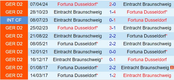 Nhận định Fortuna Dusseldorf vs Braunschweig 19h30 ngày 812 (Hạng 2 Đức 202425) 1