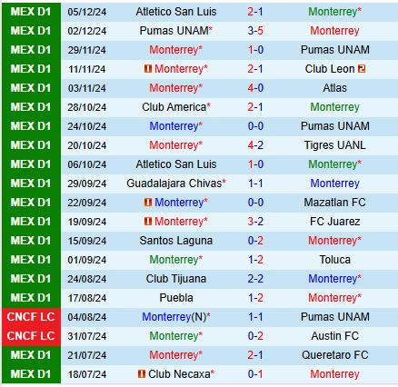 Nhận định Monterrey vs San Luis 9h00 ngày 812 (VĐQG Mexico) 1