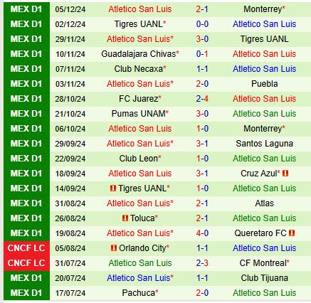 Nhận định Monterrey vs San Luis 9h00 ngày 812 (VĐQG Mexico) 2