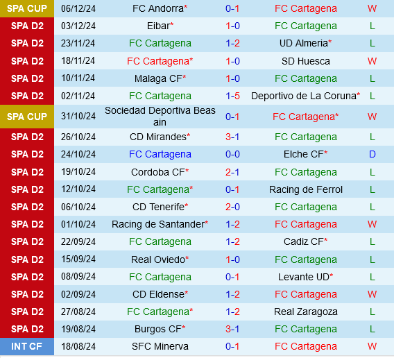 Cartagena vs Gijon