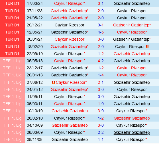 Gaziantep vs Rizespor