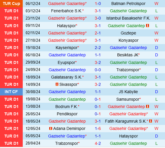 Gaziantep vs Rizespor