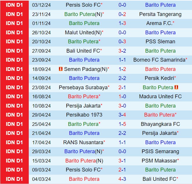 Nhận định Barito Putera vs PSBS Biak Numfor 15h30 ngày 812 (VĐQG Indonesia 202425) 1