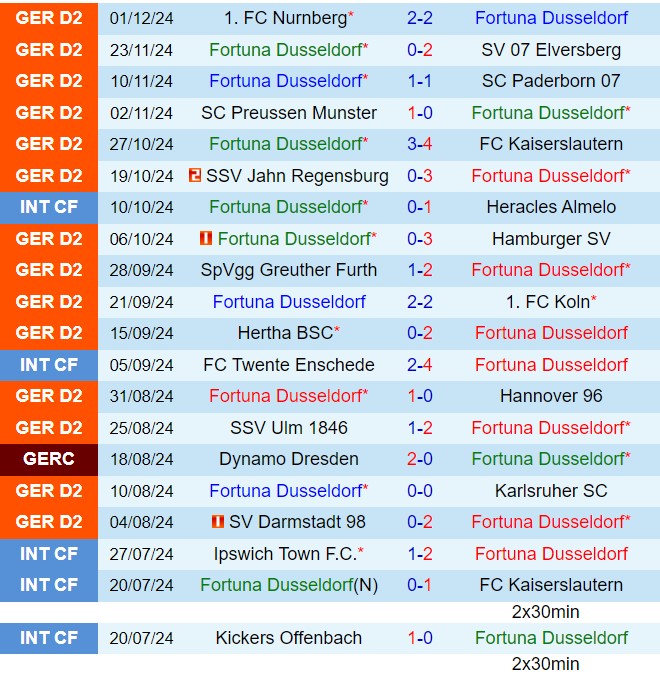 Nhận định Fortuna Dusseldorf vs Braunschweig 19h30 ngày 812 (Hạng 2 Đức 202425) 2