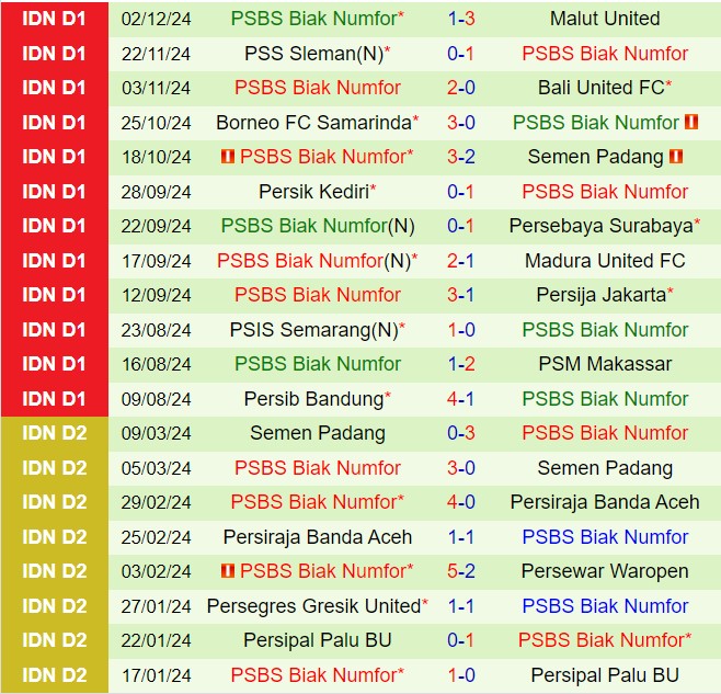 Nhận định Barito Putera vs PSBS Biak Numfor 15h30 ngày 812 (VĐQG Indonesia 202425) 2