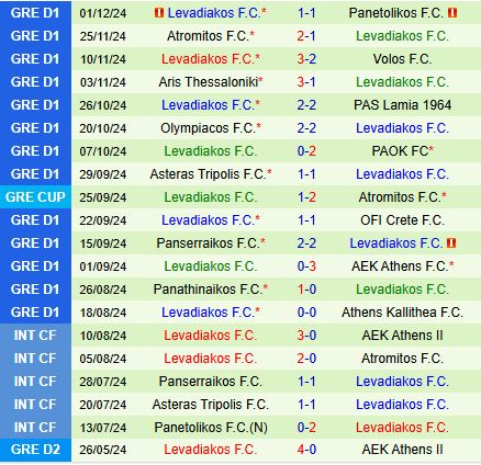 Nhận định Athens Kallithea vs Levadiakos 22h30 ngày 912 (VĐQG Hy Lạp 202425) 3