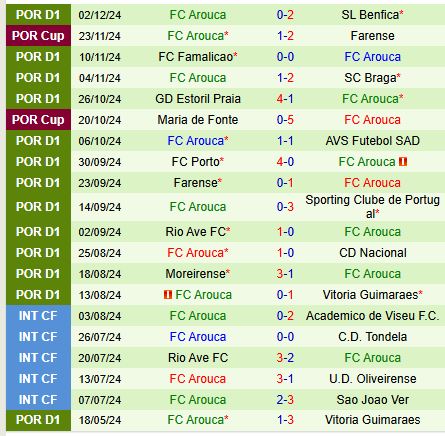 Nhận định Estrela vs Arouca 3h15 ngày 1012 (VĐQG Bồ Đào Nha) 3