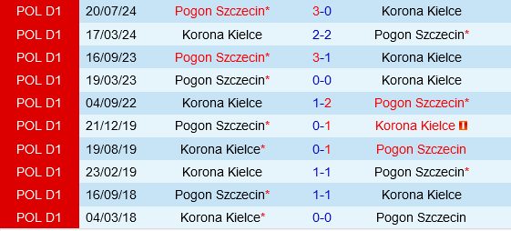 Korona Kielce vs Pogon Szczecin