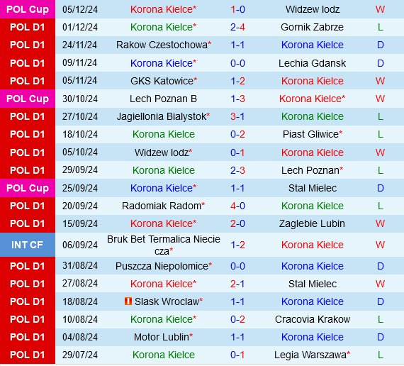 Korona Kielce vs Pogon Szczecin