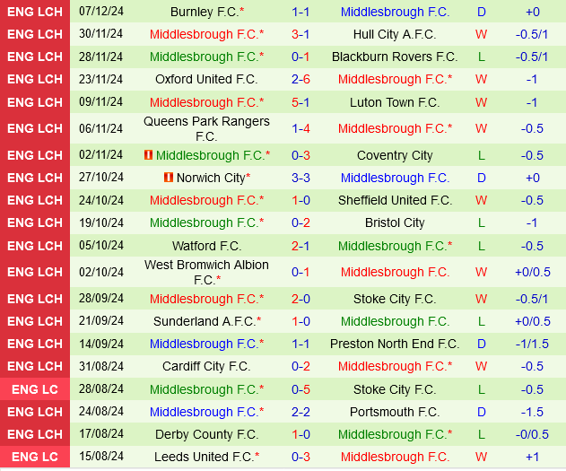 Leeds vs Middlesbrough