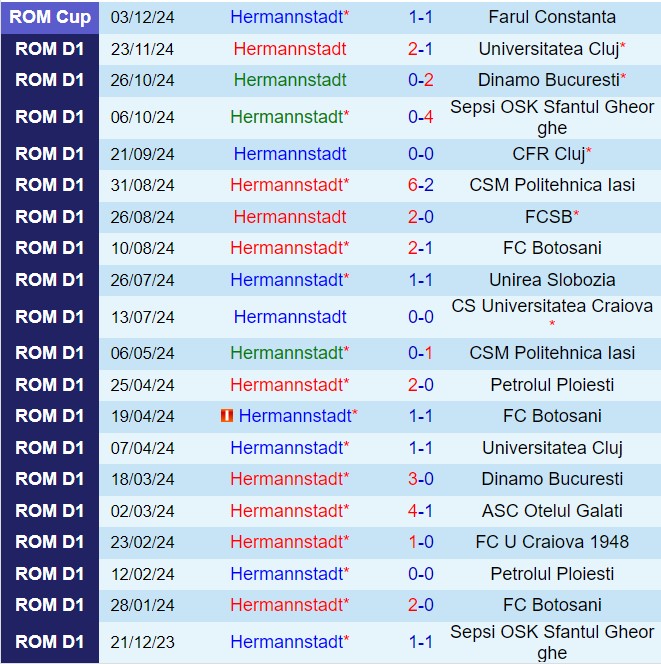 Nhận định Hermannstadt vs Otelul Galati 22h30 ngày 912 (VĐQG Romania 202425) 2