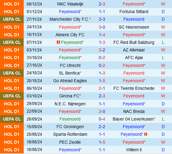 Feyenoord vs Sparta Praha