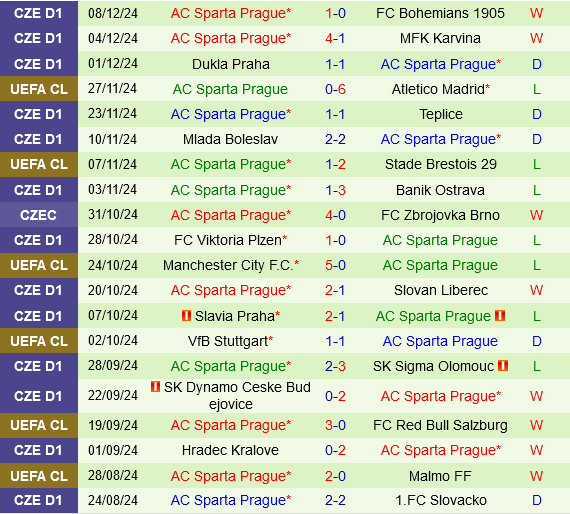 Feyenoord vs Sparta Praha