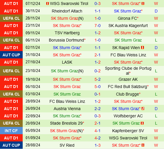 Lille vs Sturm Graz