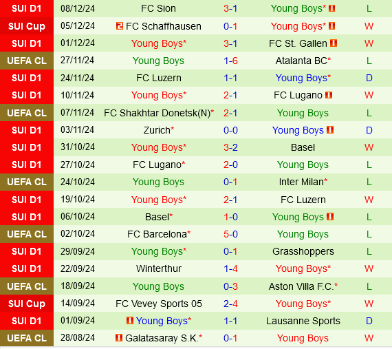 Stuttgart vs Young Boys