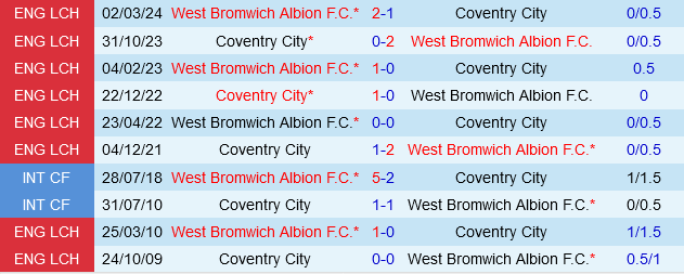 West Brom vs Coventry