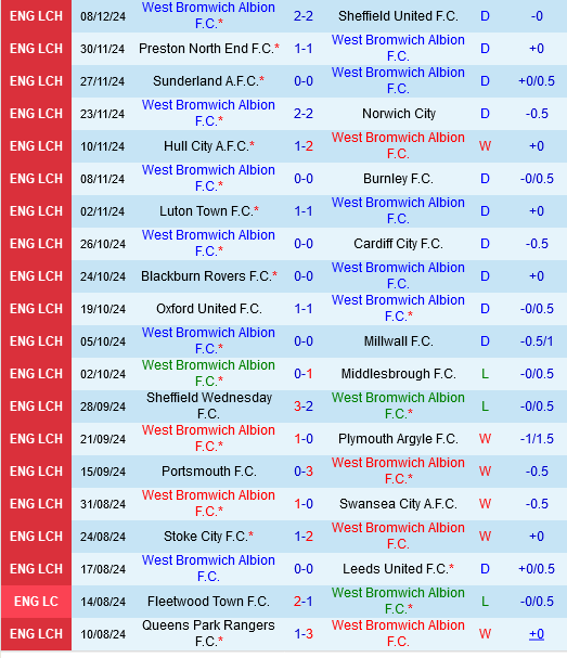 West Brom vs Coventry