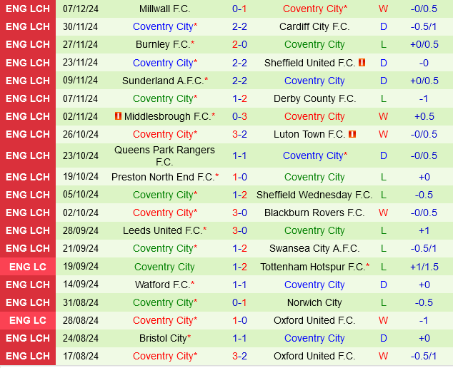 West Brom vs Coventry