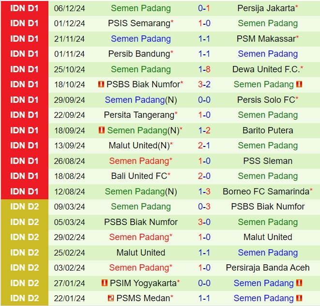 Nhận định Madura vs Semen Padang 15h30 ngày 1012 (VĐQG Indonesia 202425) 3