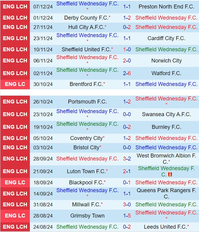 Nhận định Sheffield Wednesday vs Blackburn 2h45 ngày 1112 (Hạng nhất Anh 202425) 2