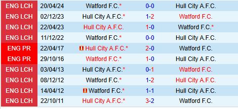 Nhận định Hull vs Watford 2h45 ngày 1212 (Hạng Nhất Anh) 1