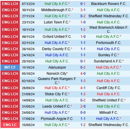 Nhận định Hull vs Watford 2h45 ngày 1212 (Hạng Nhất Anh) 2