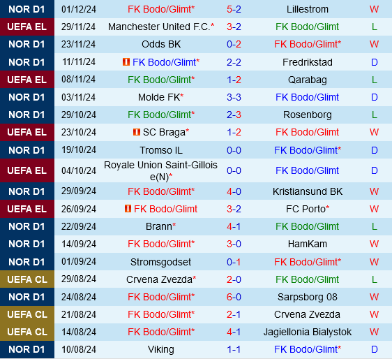 Bodo Glimt vs Besiktas