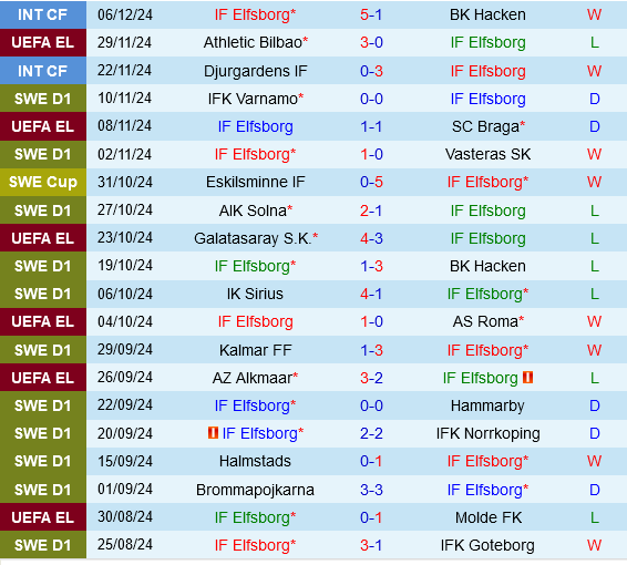 Elfsborg vs Qarabag