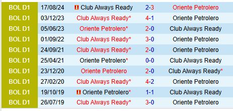 Nhận định Oriente Petrolero vs Always Ready 7h30 ngày 1112 (VĐQG Bolivia) 1